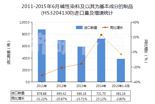 2011-2015年6月堿性染料及以其為基本成分的制品(HS32041300)進口量及增速統(tǒng)計